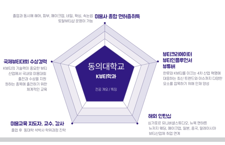 k-뷰티학과 전공 개요 및 특징